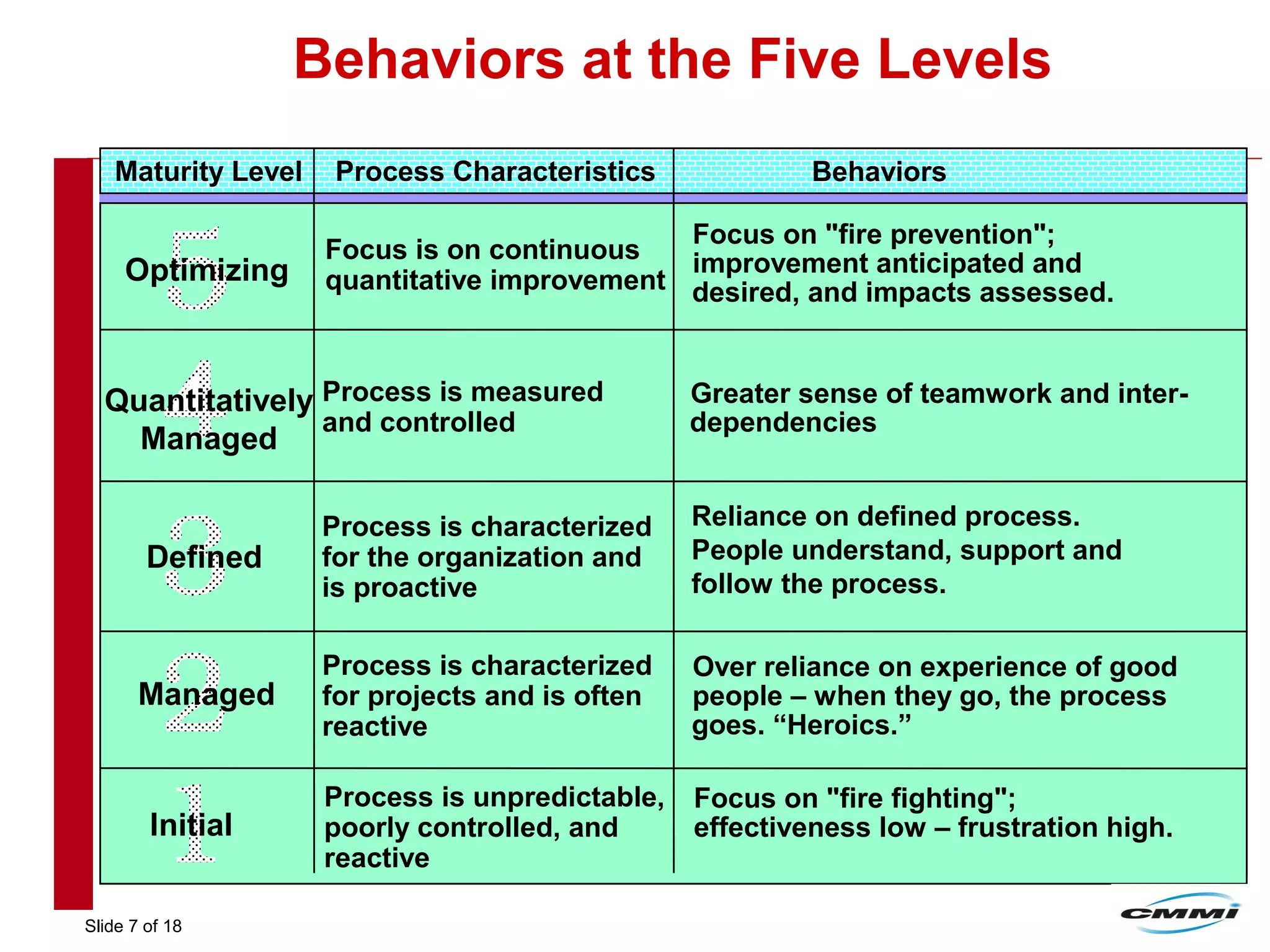 Slide 7 of 18
Behaviors at the Five Levels
Initial
Managed
Defined
Quantitatively
Managed
Optimizing
Process is unpredictable,
poorly controlled, and
reactive
Process is characterized
for projects and is often
reactive
Process is characterized
for the organization and
is proactive
Process is measured
and controlled
Focus is on continuous
quantitative improvement
Maturity Level Process Characteristics Behaviors
Focus on "fire prevention";
improvement anticipated and
desired, and impacts assessed.
Greater sense of teamwork and inter-
dependencies
Reliance on defined process.
People understand, support and
follow the process.
Over reliance on experience of good
people – when they go, the process
goes. “Heroics.”
Focus on "fire fighting";
effectiveness low – frustration high.
 