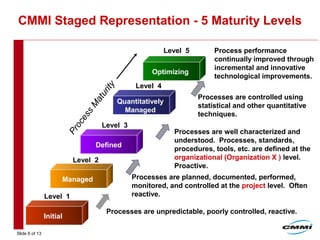 Slide 6 of 13
CMMI Staged Representation - 5 Maturity Levels
Level 5
Initial
Level 1
Processes are unpredictable, poorly controlled, reactive.
Managed
Level 2
Processes are planned, documented, performed,
monitored, and controlled at the project level. Often
reactive.
Defined
Level 3
Processes are well characterized and
understood. Processes, standards,
procedures, tools, etc. are defined at the
organizational (Organization X ) level.
Proactive.
Quantitatively
Managed
Level 4
Processes are controlled using
statistical and other quantitative
techniques.
OptimizingProcessM
aturity
Process performance
continually improved through
incremental and innovative
technological improvements.
 