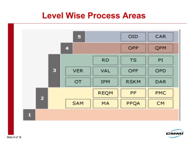 CMMI | PPT | Business | Business and Finance