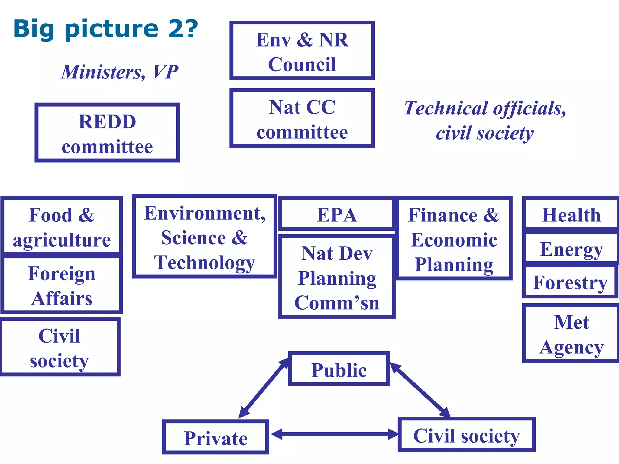 Food &
agriculture
Public
Big picture 2?
Health
Private Civil society
Finance &
Economic
Planning
Environment,
Science &
Technology
Nat CC
committee
Env & NR
Council
Technical officials,
civil society
Ministers, VP
Energy
Forestry
EPA
Civil
society
Nat Dev
Planning
Comm’sn
Met
Agency
Foreign
Affairs
REDD
committee
 