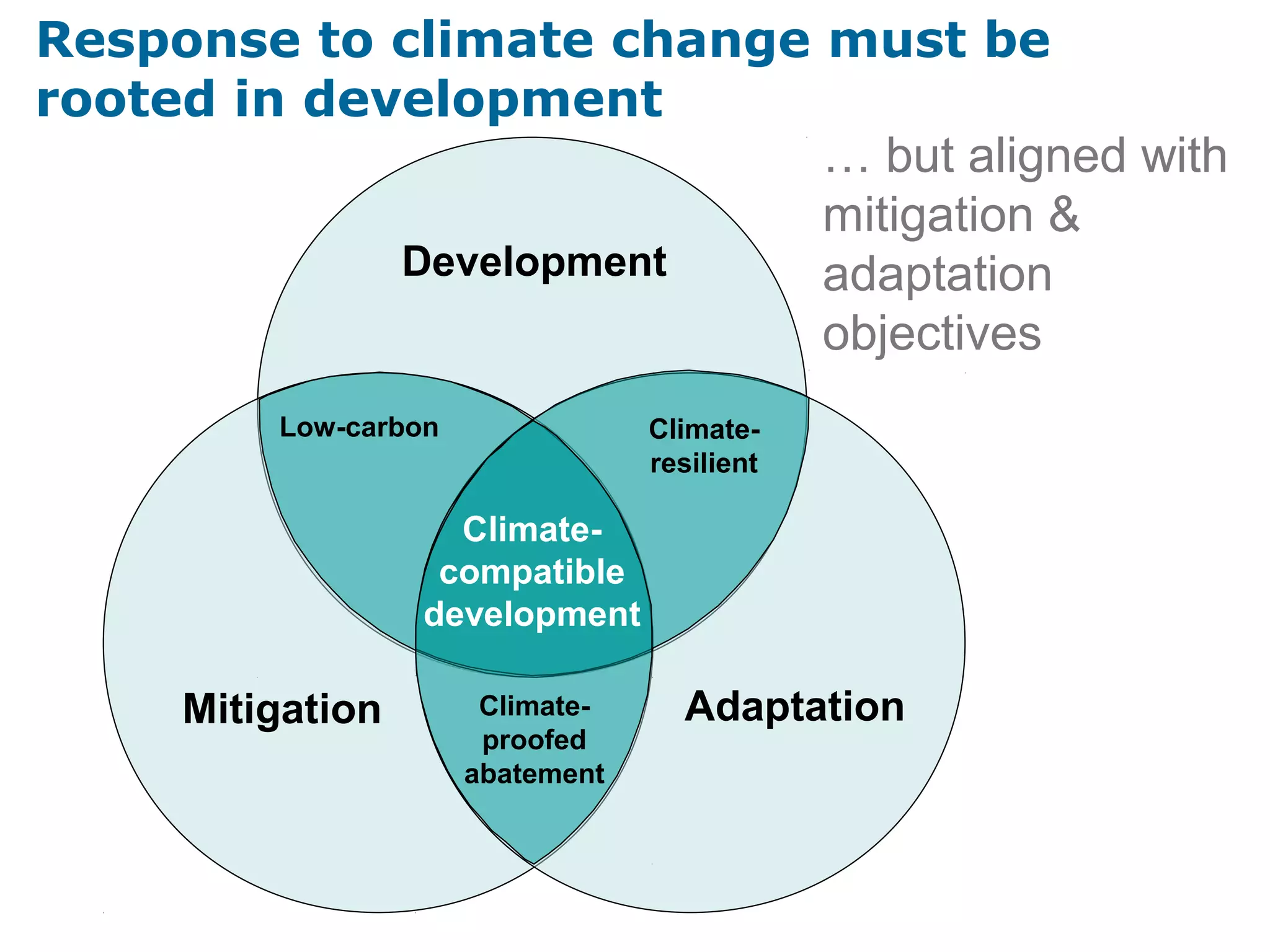 Response to climate change must be
rooted in development
Development
Mitigation Adaptation
Climate-
compatible
development
Climate-
proofed
abatement
Climate-
resilient
Low-carbon
… but aligned with
mitigation &
adaptation
objectives
 