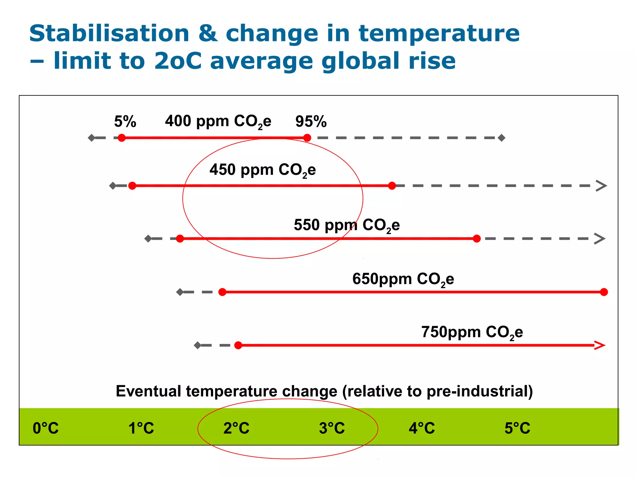Stabilisation & change in temperature
– limit to 2oC average global rise
1°C 2°C 5°C4°C3°C
400 ppm CO2e
450 ppm CO2e
550 ppm CO2e
650ppm CO2e
750ppm CO2e
5% 95%
Eventual temperature change (relative to pre-industrial)
0°C
 