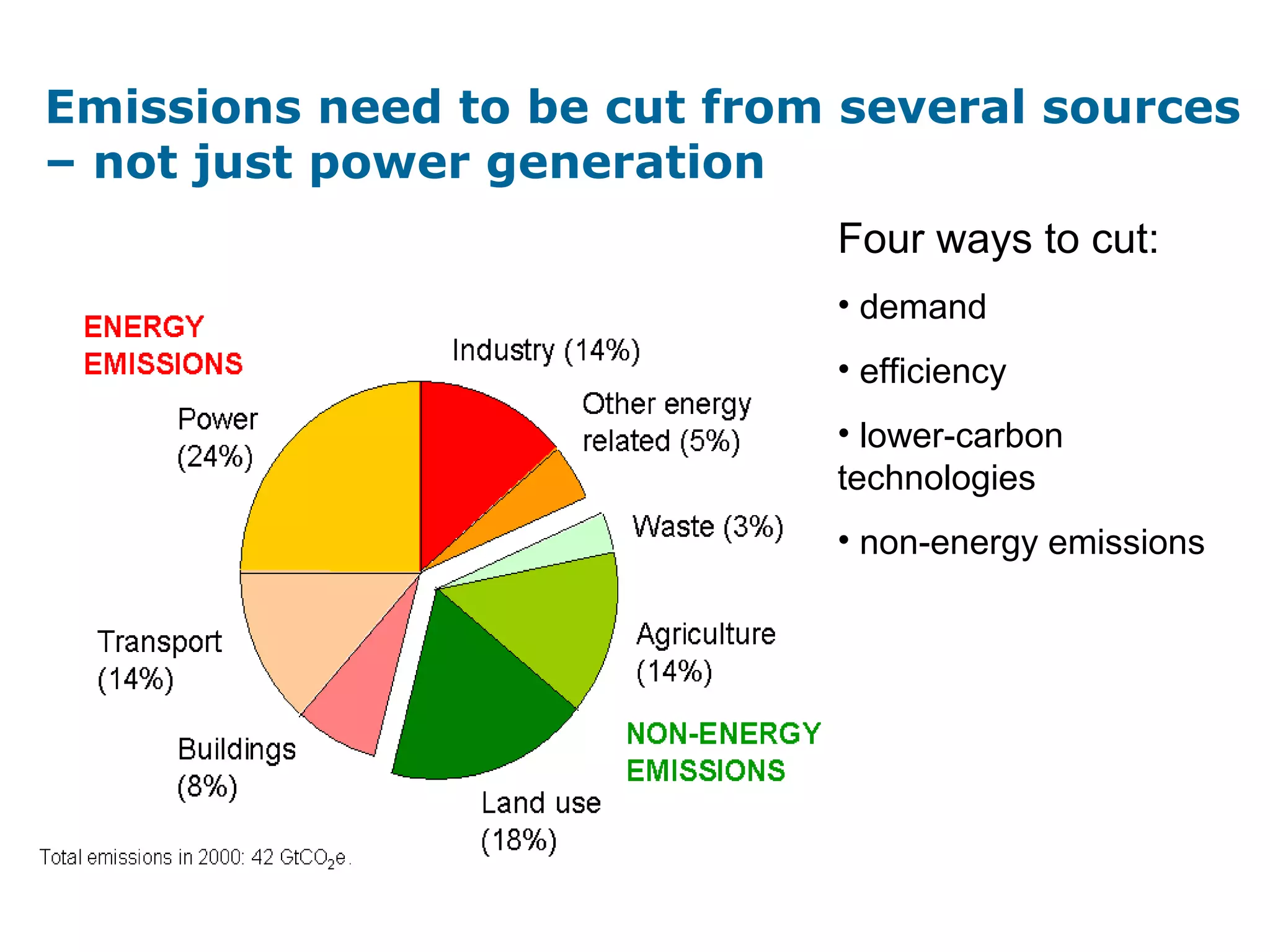 Emissions need to be cut from several sources
– not just power generation
Four ways to cut:
• demand
• efficiency
• lower-carbon
technologies
• non-energy emissions
 