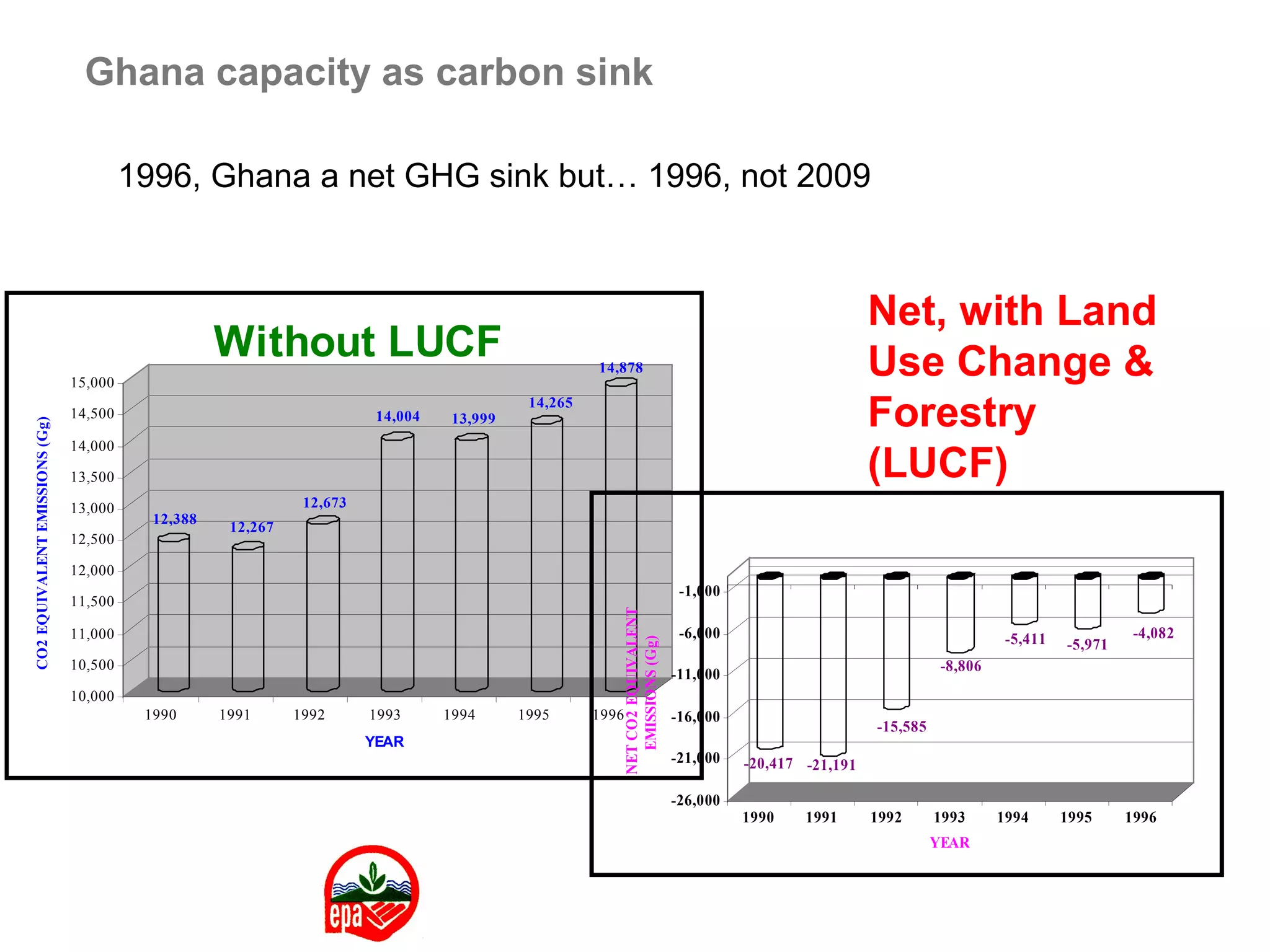 Ghana capacity as carbon sink
1996, Ghana a net GHG sink but… 1996, not 2009
12,388
12,267
12,673
14,004 13,999
14,265
14,878
10,000
10,500
11,000
11,500
12,000
12,500
13,000
13,500
14,000
14,500
15,000
CO2EQUIVALENTEMISSIONS(Gg)
1990 1991 1992 1993 1994 1995 1996
YEAR
Without LUCF
-20,417 -21,191
-15,585
-8,806
-5,411 -5,971
-4,082
-26,000
-21,000
-16,000
-11,000
-6,000
-1,000
NETCO2EQUIVALENT
EMISSIONS(Gg)
1990 1991 1992 1993 1994 1995 1996
YEAR
Net, with Land
Use Change &
Forestry
(LUCF)
 