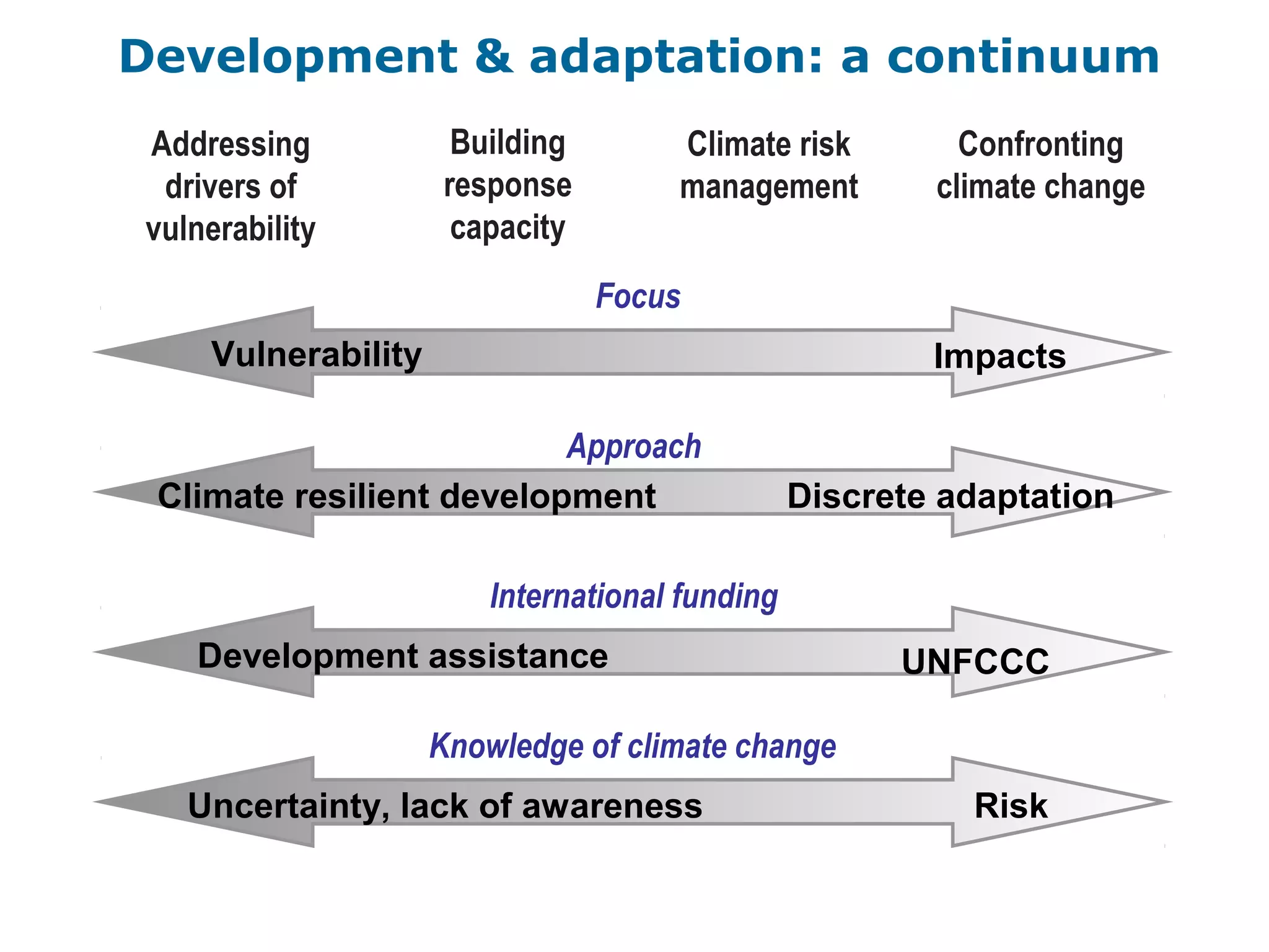 Development & adaptation: a continuum
Vulnerability Impacts
Focus
Addressing
drivers of
vulnerability
Building
response
capacity
Climate risk
management
Confronting
climate change
Development assistance UNFCCC
International funding
Uncertainty, lack of awareness Risk
Knowledge of climate change
Approach
Discrete adaptationClimate resilient development
 