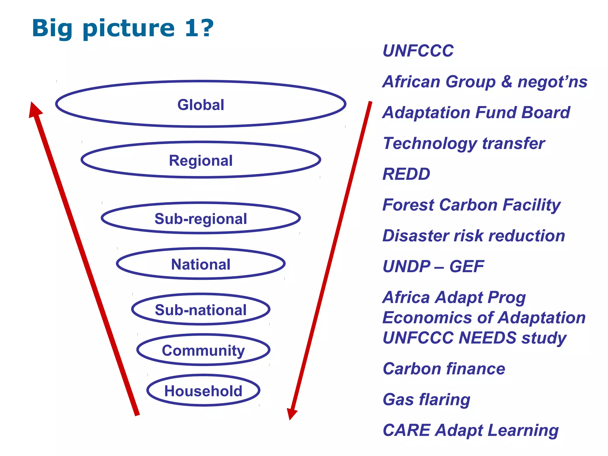 Big picture 1?
Sub-national
National
Sub-regional
Regional
Global
Community
Household
UNFCCC
African Group & negot’ns
Adaptation Fund Board
Technology transfer
REDD
Forest Carbon Facility
Disaster risk reduction
UNDP – GEF
Africa Adapt Prog
Economics of Adaptation
UNFCCC NEEDS study
Carbon finance
Gas flaring
CARE Adapt Learning
 