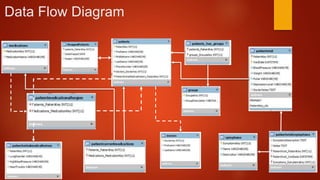 Data Flow Diagram
 