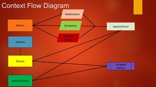Patient
Doctors
Nurses
Administration
Symptoms
Medications
Medical
History
Appointment
Dropped
Patient
Context Flow Diagram
 