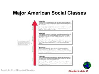 Chapter  5-­ slide  15
Copyright  ©  2012  Pearson  Education
Major  American  Social  Classes
 