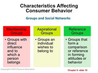 Chapter  5-­ slide  16
Copyright  ©  2012  Pearson  Education
Characteristics  Affecting  
Consumer  Behavior
Membership  
Groups  
• Groups  with  
direct  
influence  
and  to  
which  a  
person  
belongs
Aspirational  
Groups
• Groups  an  
individual  
wishes  to  
belong  to
Reference  
Groups
• Groups  that  
form  a  
comparison  
or  reference  
in  forming  
attitudes  or  
behavior
Groups	
  and	
  Social	
  Networks
 