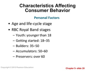 Chapter  5-­ slide  20
Copyright  ©  2012  Pearson  Education
Characteristics  Affecting      
Consumer  Behavior
• Age	
  and	
  life-­‐cycle	
  stage
• RBC	
  Royal	
  Band	
  stages
– Youth:	
  younger	
  than	
  18
– Getting	
  started:	
  18–35
– Builders:	
  35–50
– Accumulators:	
  50–60
– Preservers:	
  over	
  60
Personal	
  Factors
 