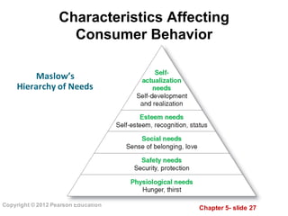 Chapter  5-­ slide  27
Copyright  ©  2012  Pearson  Education
Characteristics  Affecting              
Consumer  Behavior
Maslow’s
Hierarchy	
  of	
  Needs
 