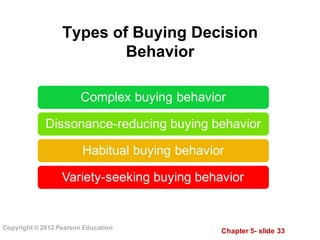 Chapter  5-­ slide  33
Copyright  ©  2012  Pearson  Education
Types  of  Buying  Decision  
Behavior
Complex  buying  behavior
Dissonance-­reducing  buying  behavior
Habitual  buying  behavior
Variety-­seeking  buying  behavior
 