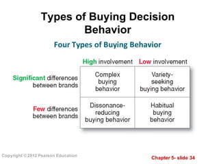 Chapter  5-­ slide  34
Copyright  ©  2012  Pearson  Education
Types  of  Buying  Decision  
Behavior
Four	
  Types	
  of	
  Buying	
  Behavior
 