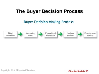 Chapter  5-­ slide  35
Copyright  ©  2012  Pearson  Education
The  Buyer  Decision  Process
Buyer	
  Decision	
  Making	
  Process
 