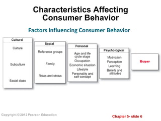 Chapter  5-­ slide  6
Copyright  ©  2012  Pearson  Education
Characteristics  Affecting  
Consumer  Behavior
Factors	
  Influencing	
  Consumer	
  Behavior
 