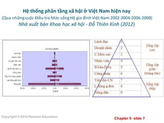 Chapter  5-­ slide  7
Copyright  ©  2012  Pearson  Education
Hệ thống phân tầng xã hội ở Việt Nam	
  hiện nay
(Qua	
  nhữngcuộc Điều tra Mức sốngHộ gia đình Việt Nam	
  2002-­‐2004-­‐2006-­‐2008)
Nhà xuất bản Khoa học xã hội -­‐ Đỗ Thiên Kính (2012)
 