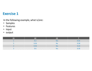 A1 A2 A3 Y
1 0.2 Yes 0.32
5 0.56 No 0.58
2 0.56 Yes 0.23
3 0.6 Yes 0.39
Exercise 1
In the following example, what is/are:
• Samples
• Features
• Input
• output
 