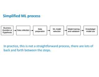 Simplified ML process
In practice, this is not a straightforward process, there are lots of
back and forth between the steps.
 