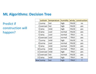 ML Algorithms: Decision Tree
Predict if
construction will
happen?
 