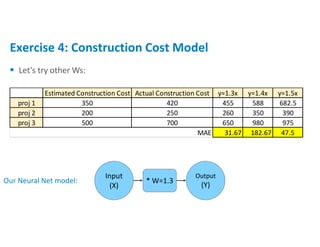  Let’s try other Ws:
Exercise 4: Construction Cost Model
Estimated Construction Cost Actual Construction Cost y=1.3x y=1.4x y=1.5x
proj 1 350 420 455 588 682.5
proj 2 200 250 260 350 390
proj 3 500 700 650 980 975
31.67 182.67 47.5
MAE
Input
(X)
Output
(Y)
* W=1.3
Our Neural Net model:
 