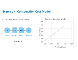  Let’s see if we can do better:
Exercise 4: Construction Cost Model
X Y
* W + b
Y = W*x + b
input output
weight bias
 