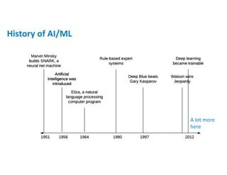 History of AI/ML
A lot more
here
 
