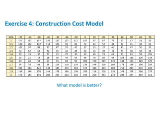 Exercise 4: Construction Cost Model
W/b -70 -60 -50 -40 -30 -20 -10 0 10 20 30 40 50 60 70
1 177 167 157 147 137 127 117 107 97 87 77 67 57 53 50
1.1 142 132 122 112 102 92 82 72 62 52 42 42 45 48 52
1.2 107 97 87 77 67 57 47 37 33 37 40 43 47 50 53
1.3 72 62 52 42 35 32 28 32 35 38 42 45 48 58 68
1.4 37 33 30 27 23 27 30 33 43 53 63 73 83 93 103
1.5 25 22 18 28 38 48 58 68 78 88 98 108 118 128 138
1.6 33 43 53 63 73 83 93 103 113 123 133 143 153 163 173
1.7 68 78 88 98 108 118 128 138 148 158 168 178 188 198 208
1.8 103 113 123 133 143 153 163 173 183 193 203 213 223 233 243
1.9 138 148 158 168 178 188 198 208 218 228 238 248 258 268 278
2 173 183 193 203 213 223 233 243 253 263 273 283 293 303 313
What model is better?
 