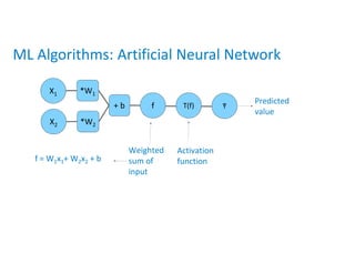 ML Algorithms: Artificial Neural Network
X1
f
*W1
+ b
X2 *W2
f = W1x1+ W2x2 + b
T(f)
Weighted
sum of
input
Activation
function
Ŷ
Predicted
value
 