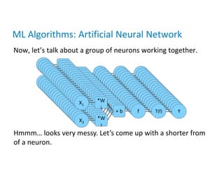 ML Algorithms: Artificial Neural Network
Now, let’s talk about a group of neurons working together.
X1
f
*W
1
+ b
X2
*W
2
T(f) Ŷ
X1
f
*W
1
+ b
X2
*W
2
T(f) Ŷ
X1
f
*W
1
+ b
X2
*W
2
T(f) Ŷ
X1
f
*W
1
+ b
X2
*W
2
T(f) Ŷ
X1
f
*W
1
+ b
X2
*W
2
T(f) Ŷ
X1
f
*W
1
+ b
X2
*W
2
T(f) Ŷ
X1
f
*W
1
+ b
X2
*W
2
T(f) Ŷ
X1
f
*W
1
+ b
X2
*W
2
T(f) Ŷ
X1
f
*W
1
+ b
X2
*W
2
T(f) Ŷ
X1
f
*W
1
+ b
X2
*W
2
T(f) Ŷ
X1
f
*W
1
+ b
X2
*W
2
T(f) Ŷ
X1
f
*W
1
+ b
X2
*W
2
T(f) Ŷ
X1
f
*W
1
+ b
X2
*W
2
T(f) Ŷ
X1
f
*W
1
+ b
X2
*W
2
T(f) Ŷ
X1
f
*W
1
+ b
X2
*W
2
T(f) Ŷ
X1
f
*W
1
+ b
X2
*W
2
T(f) Ŷ
X1
f
*W
1
+ b
X2
*W
2
T(f) Ŷ
X1
f
*W
1
+ b
X2
*W
2
T(f) Ŷ
X1
f
*W
1
+ b
X2
*W
2
T(f) Ŷ
X1
f
*W
1
+ b
X2
*W
2
T(f) Ŷ
X1
f
*W
1
+ b
X2
*W
2
T(f) Ŷ
Hmmm… looks very messy. Let’s come up with a shorter from
of a neuron.
 
