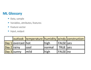  Data, sample
 Variables, attributes, features
 Feature vector
 Input, output
ML Glossary
outlook temperature humidity windy construction
Day 1 overcast hot high FALSE yes
Day 2 rainy cool normal TRUE yes
Day 3 sunny mild high FALSE no
 