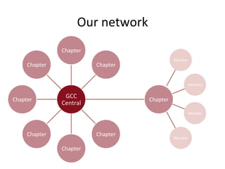 Our	
  network	
  
GCC	
  
Central	
  
Chapter	
  
Chapter	
  
Chapter	
  
Chapter	
  
Chapter	
  
Chapter	
  
Chapter	
  
Chapter	
  
Member	
  
Member	
  
Member	
  
Member	
  
 