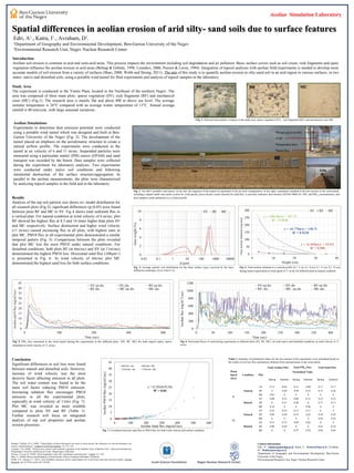 Aeolian Simulation Laboratory
Spatial differences in aeolian erosion of arid silty- sand soils due to surface featuresSpatial differences in aeolian erosion of arid silty- sand soils due to surface features
Edri, A1
., Katra, I1
., Avraham, D2
.
1
Department of Geography and Environmental Development, Ben-Gurion University of the Negev
2
Environmental Research Unit, Negev Nuclear Research Center
Belnap.J, Gillette. D.A. (1998). "Vulnerability of desert biological soil crusts to wind erosion: the influences of crust development, soil
texture, and disturbance". Journal of Arid Environments, 39, 133–142.
Leenders. J.K. (2006). "Wind erosion control with scattered vegetation in the Sahelian Zone of Burkina Faso". (Doctoral dissertation),
Wageningen University and Research Centre, Wageningen, Nederland.
Poesen. J, Lavee. H. (1994). "Rock fragments in top soils: significance and processes". Catena, 23, 1-28.
Shao, Y. (2000). Physics and Modelling of Wind Erosion. Kluwer Academic Publishers, Dordrecht.
Webb, N.P., Strong, C.L. (2011). Soil erodibility dynamics and its representation for wind erosion and dust emission models. Aeolian
Research, doi:10.1016/j.aeolia.2011.03.002
Contact information
Edri, A1
.: Edriav@post.bgu.ac.il, Katra, I1
.: Katara@bgu.ac.il, Avraham,
D2
.: Dodik@post.bgu.ac.il
1
Department of Geography and Environmental Development, Ben-Gurion
University of the Negev
2
Environmental Research Unit, Negev Nuclear Research Center
Introduction
Aeolian soil erosion is common in arid and semi-arid areas. This process impacts the environment including soil degradation and air pollution. Basic surface covers such as soil crusts, rock fragments and spare
vegetation influence the aeolian erosion in arid areas (Belnap & Gillette, 1998; Leenders, 2006; Poesen & Lavee, 1994). Integration of topsoil analyses with aeolian field experiments is needed to develop more
accurate models of soil erosion from a variety of surfaces (Shao, 2008; Webb and Strong, 2011). The aim of this study is to quantify aeolian erosion in silty-sand soil in an arid region in various surfaces, in two
states- native and disturbed soils, using a portable wind tunnel for filed experiments and analysis of topsoil samples in the laboratory.
Study Area
The experiment is conducted in the Yemin Plain, located in the Northeast of the northern Negev. The
area was composed of three main plots: sparse vegetation (SV), rock fragments (RF) and mechanical
crust (MC) (Fig.1). The research area is mainly flat and about 400 m above sea level. The average
summer temperature is 26°C compared with an average winter temperature of 13°C. Annual average
rainfall is 80 mm/year, with large seasonal variations.
MCSV RF
Fig. 1. Selected representative surfaces in the study area: sparse vegetation (SV), rock fragments (RF), and mechanical crust (MC)
Aeolian Simulations
Experiments to determine dust emission potential were conducted
using a portable wind tunnel which was designed and built at Ben-
Gurion University of the Negev (Fig. 2). The development of the
tunnel placed an emphasis on the aerodynamic structure to create a
natural airflow profile. The experiments were conducted in the
tunnel at air velocity of 6 and 11 m/sec. Suspended particles were
measured using a particulate matter (PM) sensor (EPAM) and sand
transport was recorded by the Sensit. Dust samples were collected
during the experiment for laboratory analyses. Two experiments
were conducted under native soil conditions and following
intentional destruction of the surface structure/aggregation. In
parallel to the aeolian measurements, the plots were characterized
by analyzing topsoil samples in the field and in the laboratory.
Results
Analysis of the top soil particle size shows tri- model distribution for
all research plots (Fig.3), significant differences (p≤0.05) were found
between plots RF and MC to SV. Fig 4 shows total sediment flux in
a vertical plan. For natural condition at wind velocity of 6 m/sec, plot
RF showed the highest flux at 8.5 and 14 times higher than plots SV
and MC respectively. Surface destruction and higher wind velocity
(11 m/sec) caused increasing flux in all plots, with highest rates in
plot MC. PM10 flux in all experimental plots demonstrated a similar
temporal pattern (Fig. 5). Comparisons between the plots revealed
that plot MC lost the most PM10 under natural conditions. For
disturbed conditions, both plots RF (at 6m/sec) and SV (at 11m/sec)
demonstrated the highest PM10 loss .Horizontal sand flux (100µm<)
is presented in Fig. 6. At wind velocity of 6m/sec plot MC
demonstrated the highest sand loss for both surface conditions.
Fig. 2. The BGU portable wind tunnel. In the left, the segments of the tunnel are presented in the air-suck configuration. In the right, instruments installed in the test section of the wind tunnel,
including a digital small-vane probe system for wind speeds, piezo-electric sensor (Sensit) for sand flux, a real-time isokinetic dust monitor (EPAM 5000) for TSP, and PM10 concentrations, and
dust samplers (total sediments) in a vertical profile.
Fig. 5. PM10 flux measured in the wind tunnel during the experiments in the different plots (SV, RF, MC) for both topsoil states, native
disturbed at wind velocity of 11 m/sec.
Fig. 6. Horizontal fluxes of sand during experiments in different plots (SV, RF, MC), for both native and disturbed conditions at wind velocity of 11
m/sec.
Fig. 4. Total aeolian sediment in a vertical profile (Z1= 3 cm, Z2= 8 cm, Z3= 15 cm, Z4= 35 cm)
during tunnel experiments at wind speed of 11 m/sec for different plots at natural condition.
Fig. 3. Average particle size distribution for the three surface types, received by the laser
diffraction technique (ANALYSSETE 22).
Wind
Speed
(m/s)
Condition Plot
Total Aeolian Flux Total PM10 Flux Total Sand Flux
Normalized Value
Spring Summer Spring Summer Spring Summer
6
Natural
SV 0.12 0.89 0.31 0.08 0.17 0.17
RF 1 0.99 0.99 0.59 0.51 0.28
MC 0.07 1 1 1 1 1
Disturb
SV 0.08 0.53 0.08 0.12 0.32 0.14
RF 1 0.31 0.48 1 0.71 0.17
MC 0.16 1 1 0.96 1 1
11
Natural
SV 0.35 0.52 0.15 0.17 1 1
RF 0.05 0.49 0.19 0.42 0.38 0.29
MC 1 1 1 1 0.83 0.36
Disturb
SV 0.51 0.75 0.09 0.02 1 1
RF 0.06 0.44 1 1 0.41 0.24
MC 1 1 0.97 0.54 0.84 0.64
Conclusion
Significant differences in soil loss were found
between natural and disturbed soils. However,
increase of wind velocity was the most
decisive factor affecting emission in all plots.
The soil water content was found to be the
main soil factor reducing PM10 emission.
Increasing saltation flux encourages PM10
emission in all the experimental plots,
especially at wind velocity of 11m/s (Fig. 7).
Plot MC was revealed as more erodible
compared to plots SV and RF (Table 1).
Further research will focus on integrated
analysis of top soil properties and aeolian
erosion processes.
Table 1. Summary of normalized values for the two seasons of the experiment, were calculated based on​​
the results of soil loss flux calculations obtained from measurements in the wind tunnel.
Fig. 7. Correlation between sand flux to PM10 flux for both wind velocity and surface condition.
10m
•Wind speed profile
•TSP
•Suspended dust
•Sand flux
0.5m
0.5m
Negev Nuclear Research CenterIsrael Science Foundation
 