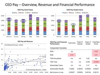 CEO Pay – Overview, Revenue and Financial Performance
R² = 0.3976
R² = 0.3172
-
5
10
15
20
25
- 5,000 10,000 15,000 20,000 25,000 30,000 35,000 40,000
Total Reported Comp - million
CEO Pay and Revenue
4-Year Average Revenue - million
CEO Pay and Financial
Performance
Total Cash
Total LTI
Awards
Total LTI
Vested
Total Rptd
Comp
Independent Variables
ROA n/s -0.02
ROE -0.01 -0.01
TSR Annualized n/s n/s 0.02 n/s
TSR Total n/s n/s 0.002 -0.0006
Shareholder Value n/s n/s 2.17 n/s
Shareholder Wealth 0.0002 0.00033 0.00054 0.00047
Net Income or Loss 0.00027 0.00093 0.00104 0.00121
20% 23% 19% 19% 23% 21%
24% 34%
21%
20% 25% 26%
34% 23%
36%
33% 34% 38%
22%
20% 24%
28%
18% 16%
0
1,000
2,000
3,000
4,000
All Firms Finance Mining Mfg TCEG SRW
Salary Bonue Shares Options
CEO Pay Grant Value
23% 24% 30% 20% 20% 20%
28% 35%
33%
21% 21% 25%
34% 24%
35%
26%
46%
31%
15% 17%
2%
33%
13%
24%
0
1,000
2,000
3,000
4,000
All Firms Finance Mining Mfg TCEG SRW
Salary Bonus Shares Options
CEO Pay Vested Value
 