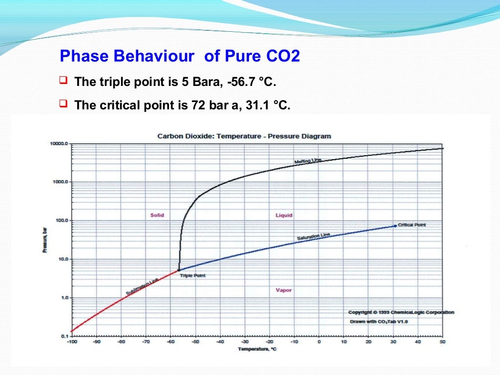 CO2 EOR Pilot Project