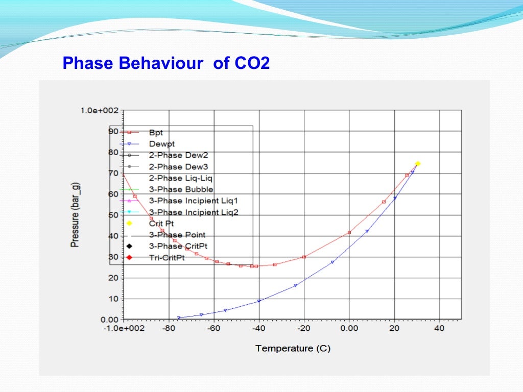 CO2 EOR Pilot Project