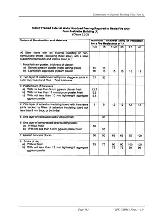Commentary on National Building Code (Part 4)
Page 115 IITK-GSDMA-Fire03-V3.0
 