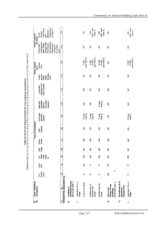 Commentary on National Building Code (Part 4)
Page 127 IITK-GSDMA-Fire03-V3.0
 