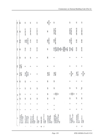 Commentary on National Building Code (Part 4)
Page 128 IITK-GSDMA-Fire03-V3.0
 
