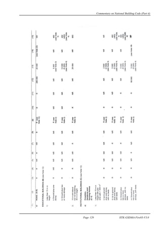 Commentary on National Building Code (Part 4)
Page 129 IITK-GSDMA-Fire03-V3.0
 