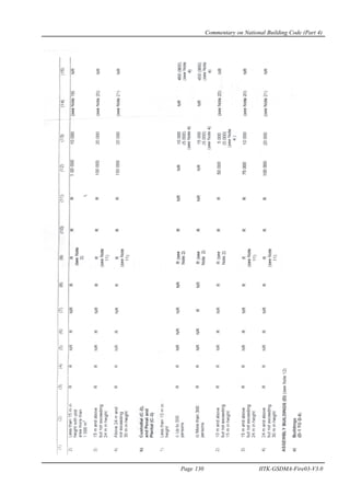 Commentary on National Building Code (Part 4)
Page 130 IITK-GSDMA-Fire03-V3.0
 