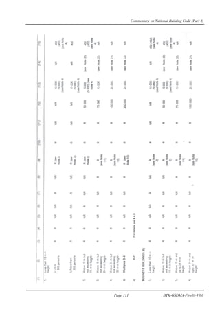 Commentary on National Building Code (Part 4)
Page 131 IITK-GSDMA-Fire03-V3.0
 