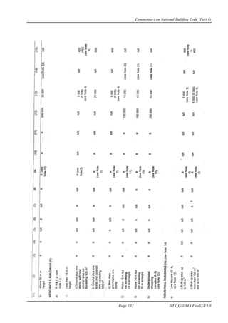 Commentary on National Building Code (Part 4)
Page 132 IITK-GSDMA-Fire03-V3.0
 