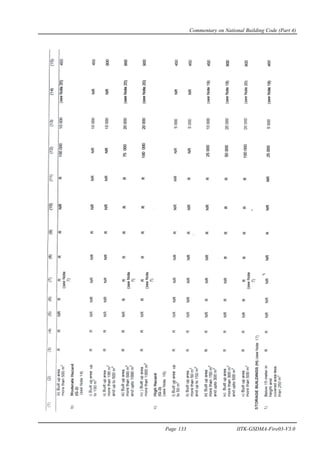 Commentary on National Building Code (Part 4)
Page 133 IITK-GSDMA-Fire03-V3.0
 