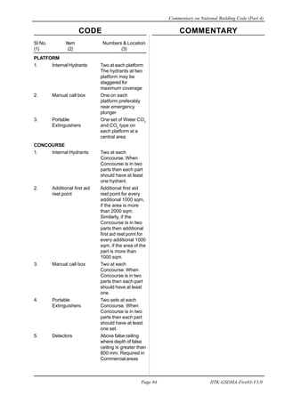 CODE COMMENTARY
Commentary on National Building Code (Part 4)
94
Page 94 IITK-GSDMA-Fire03-V3.0
Sl No. Item Numbers & Location
(1) (2) (3)
PLATFORM
1. Internal Hydrants Two at each platform
The hydrants at two
platform may be
staggered for
maximum coverage
2. Manual call box One on each
platform preferably
near emergency
plunger
3. Portable One set of Water CO2
Extinguishers and CO2
type on
each platform at a
central area
CONCOURSE
1. Internal Hydrants Two at each
Concourse. When
Concourse is in two
parts then each part
should have at least
one hydrant.
2. Additional first aid Additional first aid
reel point reel point for every
additional 1000 sqm,
if the area is more
than 2000 sqm.
Similarly, if the
Concourse is in two
parts then additional
first aid reel point for
every additional 1000
sqm, if the area of the
part is more than
1000 sqm.
3. Manual call box Two at each
Concourse. When
Concourse is in two
parts then each part
should have at least
one.
4. Portable Two sets at each
Extinguishers Concourse. When
Concourse is in two
parts then each part
should have at least
one set.
5. Detectors Above false ceiling
where depth of false
ceiling is greater than
800 mm. Required in
Commercial areas
 
