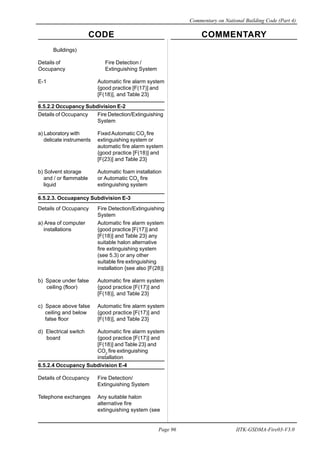 CODE COMMENTARY
Commentary on National Building Code (Part 4)
96
Page 96 IITK-GSDMA-Fire03-V3.0
Buildings)
Details of Fire Detection /
Occupancy Extinguishing System
E-1 Automatic fire alarm system
{good practice [F(17)] and
[F(18)], and Table 23}
6.5.2.2 Occupancy Subdivision E-2
Details of Occupancy Fire Detection/Extinguishing
System
a) Laboratory with FixedAutomatic CO2
fire
delicate instruments extinguishing system or
automatic fire alarm system
{good practice [F(18)] and
[F(23)] and Table 23}
b) Solvent storage Automatic foam installation
and / or flammable or Automatic CO2
fire
liquid extinguishing system
6.5.2.3. Occuapancy Subdivision E-3
Details of Occupancy Fire Detection/Extinguishing
System
a) Area of computer Automatic fire alarm system
installations {good practice [F(17)] and
[F(18)] and Table 23} any
suitable halon alternative
fire extinguishing system
(see 5.3) or any other
suitable fire extinguishing
installation {see also [F(28)]
b) Space under false Automatic fire alarm system
ceiling (floor) {good practice [F(17)] and
[F(18)], and Table 23}
c) Space above false Automatic fire alarm system
ceiling and below {good practice [F(17)] and
false floor [F(18)], and Table 23}
d) Electrical switch Automatic fire alarm system
board {good practice [F(17)] and
[F(18)] and Table 23} and
CO2
fire extinguishing
installation
6.5.2.4 Occupancy Subdivision E-4
Details of Occupancy Fire Detection/
Extinguishing System
Telephone exchanges Any suitable halon
alternative fire
extinguishing system (see
 