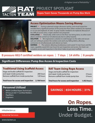 A Higher Level of Reliability ®
Ropes Team Saves Thousands on Pump Box Work
info@tacten.ca
Significant Differences: Pump Box Access & Inspection Costs
PROJECT SPOTLIGHT
Access Optimization Means Saving Money
PROJECT } During a planned outage ultrasonic testing and visual inspection
revealed that a significant portion of the pump box floor either needed to be repaired,
or cut out and replaced. As well, 16 spray nozzles needed to be replaced. Because of
the difficult access area, a ropes solution was proposed.
CHALLENGE } Historically, while work on the floor was being done, no other work
above could be carried out simultaneously due to safety hazards.
SOLUTION } We engineered a solution to weld hangers to the sides and secure
safe out netting to protect the workers and catch any falling debris, allowing
contractors to simultaneously work above our team.
SAVINGS } The solution allowing simultaneous work saved 72 man hours and the
ropes capability saved 654 man hours for just inspection and access. Our team can
complete access and inspection in the time it takes to just erect scaffold.
Industrial Services
www.tacten.ca
Personnel Utilized
} IRATA Certified Ropes Technicians
} B Pressure 661-T Certified Welders
} Pipefitters
} Engineers
B pressure 661-T certified welders on ropes | 7 days |14 shifts |6 people
Less Time.
Under Budget.
On Ropes.
Traditional Using Scaffold Access RAT Team Using Rope Access
Stage and build scaffold for inspection
and repair inside pump box
Remove scaffold from inside pump box
Total hours for access and inspection
280 hours
120 hours
2,106 hours
Stage and build scaffold for inspection
and repair inside pump box
Remove scaffold from inside pump box
Total hours for access and inspection
0 hours
0 hours
1,452 hours
SAVINGS|654 HOURS|31%
 