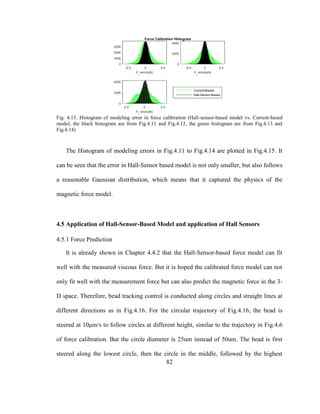 82
Fig. 4.15. Histogram of modeling error in force calibration (Hall-sensor-based model vs. Current-based
model; the black histogram are from Fig.4.11 and Fig.4.12, the green histogram are from Fig.4.13 and
Fig.4.14)
The Histogram of modeling errors in Fig.4.11 to Fig.4.14 are plotted in Fig.4.15. It
can be seen that the error in Hall-Sensor based model is not only smaller, but also follows
a reasonable Gaussian distribution, which means that it captured the physics of the
magnetic force model.
4.5 Application of Hall-Sensor-Based Model and application of Hall Sensors
4.5.1 Force Prediction
It is already shown in Chapter 4.4.2 that the Hall-Sensor-based force model can fit
well with the measured viscous force. But it is hoped the calibrated force model can not
only fit well with the measurement force but can also predict the magnetic force in the 3-
D space. Therefore, bead tracking control is conducted along circles and straight lines at
different directions as in Fig.4.16. For the circular trajectory of Fig.4.16, the bead is
steered at 10μm/s to follow circles at different height, similar to the trajectory in Fig.4.6
of force calibration. But the circle diameter is 25um instead of 50um. The bead is first
steered along the lowest circle, then the circle in the middle, followed by the highest
 