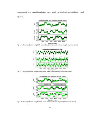 84
current-based force model has obvious error, which can be clearly seen in Fig.4.19 and
Fig.4.20.
Fig. 4.18. Force prediction using Hall-Sensor-based model (motion along straight line in xy plane)
Fig. 4.19. Force prediction using Current-based model (motion along circles in xy plane)
Fig. 4.20. Force prediction using Current-based model (motion along straight lines in xy plane)
 