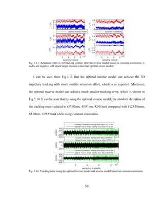 59
Fig. 3.13. Actuation effort in 3D tracking control. (For the inverse model based on constant constraints, I5
and I6 are negative with much larger absolute value than optimal invers model)
It can be seen from Fig.3.13 that the optimal inverse model can achieve the 3D
trajectory tracking with much smaller actuation effort, which is as expected. Moreover,
the optimal inverse model can achieve much smaller tracking error, which is shown in
Fig.3.14. It can be seen that by using the optimal inverse model, the standard deviation of
the tracking error reduced to (57.82nm, 43.81nm, 42.01nm) compared with (123.10nnm,
63.08nm, 109.83nm) while using constant constraints.
Fig. 3.14. Tracking error using the optimal inverse model and inverse model based on constant constraints.
 